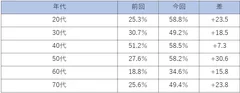 年代別 「収入  アップが見込めない」と回答した割合