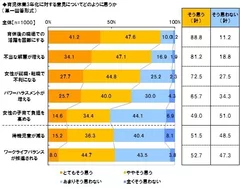 育休3年化「女性が就職・転職で不利になる」7割強のママが不安視