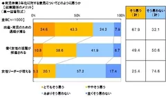 育休3年化で「出産・育児のための退職が減る」約7割、「働く女性の活躍が推進される」約5割