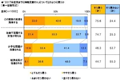 「2017年度末までに待機児童ゼロ」に期待未就学児のママの4人に3人