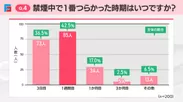 Q4：禁煙中で1番つらかった時期