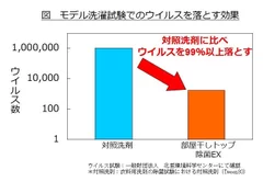 モデル洗濯試験でのウイルスを落とす効果