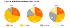 家事と育児の分担割合は？（世代別）