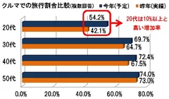 クルマでの旅行割合比較（N=1,269）