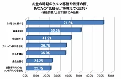 お盆の時期のクルマ移動時の“気晴らし”（上位7項目）