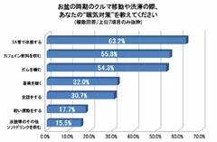 お盆時期のクルマ移動時の“眠気対策”（上位7項目）