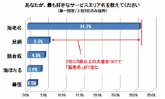 あなたが最も好きなサービスエリア名（ベスト５）