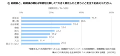 半数近くの人が結婚前後で「食生活」に大きな変化を感じた