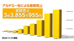 アカデミー生による累積売上グラフ