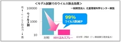 図：モデル試験でのウィルス除去効果