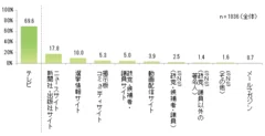 参議院選挙の情報入手経路