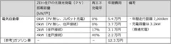 住戸毎に専用接続する EV 充電設備の経済メリット