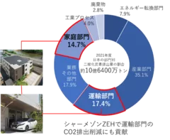 再エネによる充電で、EV の脱炭素への寄与を強