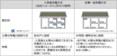 「シャーメゾン ZEH」について