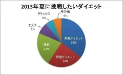 この夏挑戦したいダイエット方法