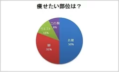 痩せたい部位