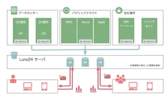 「Luno24」サービス概要図