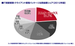 パッケージ出荷金額シェアグラフ