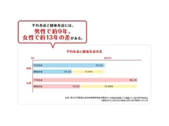 平均寿命と健康寿命