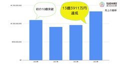 2020年からの売上げ推移