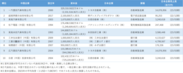 中国現地法人の資本金が多い日系企業ランキング