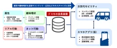 ドコモの会員基盤と次世代モビリティの連携　将来イメージ図