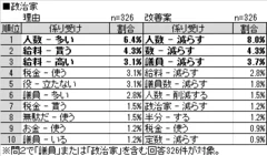 表2 政治家