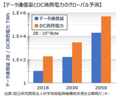 データ通信料とDC消費電力のグローバル予測