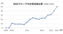 DACグループの女性役員比率の推移