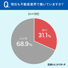 現在も不動産業界で働いていますか？