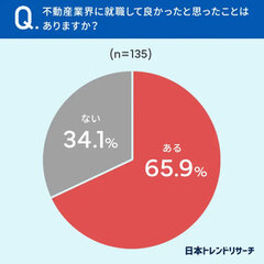 不動産業界に就職して良かったと思ったことはありますか？