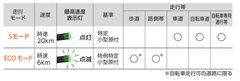 モードによる走行帯と基準について