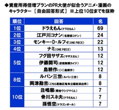 資産所得倍増プランのPR大使が似合うアニメ・漫画のキャラクター