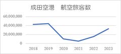 成田空港航空旅客数