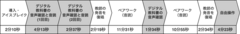 図2：授業の流れと各活動の所要時間(網掛けは教師がデジタル教科書を使うように指示した活動)