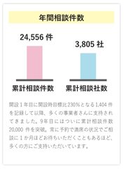 10年の累計相談件数