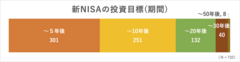 新NISAの投資目標（期間）