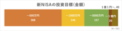 新NISAの投資目標（金額）