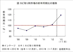 カビ取り剤市場前年の同期比の推移