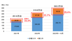 図表2_中国の自動車輸出台数推移