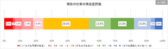 現在の仕事の満足度評価