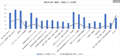 現在の仕事(職場)で満足している項目