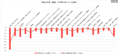 現在の仕事(職場)で不満に思っている項目