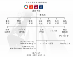 “ホラクラシー”型組織図