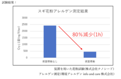 試験結果