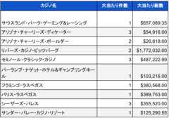 2024年1月時点での米国カジノのジャックポット当選件数と総額01