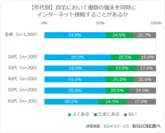 【年代別】自宅において複数の端末を同時にインターネット接続することがあるか