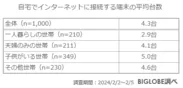 自宅でインターネットに接続する端末の平均台数