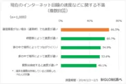 現在のインターネット回線の速度などに関する不満