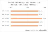 【年代別】通信障害がない場合(通常時)でも速度が遅いと感じる割合